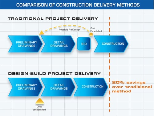 Design Build Delivery | Fiegen Construction